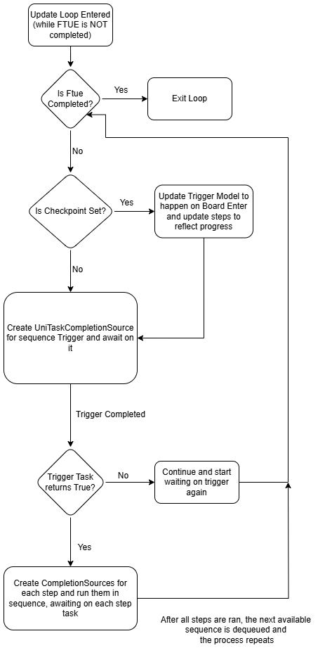 Prize Kingdoms FTUE Flow Diagram
